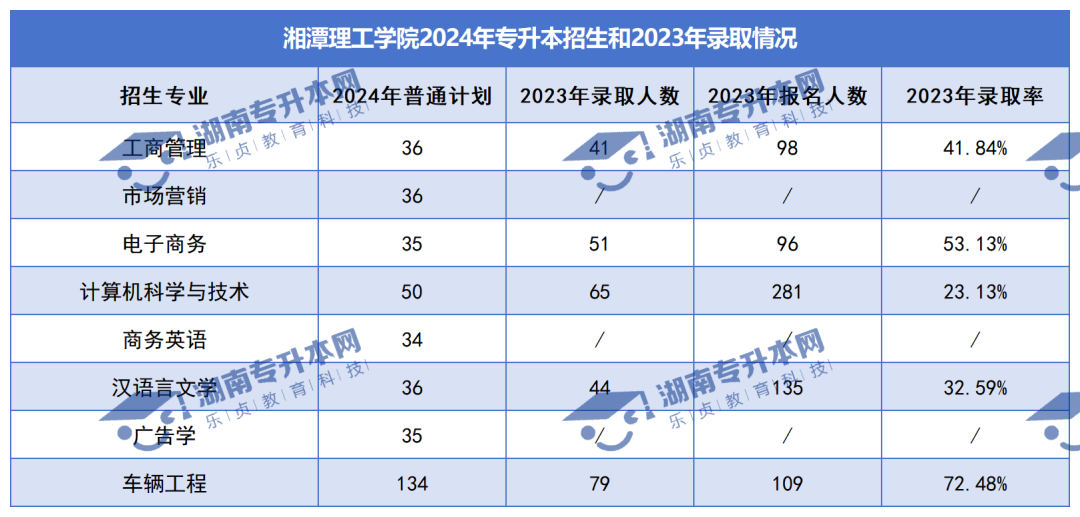 普通計劃20009人，2024年湖南專升本各招生院校招生計劃匯總(圖34)