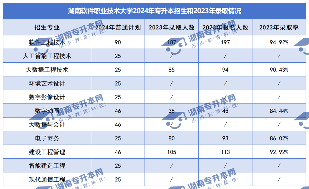 普通計劃20009人，2024年湖南專升本各招生院校招生計劃匯總(圖36)