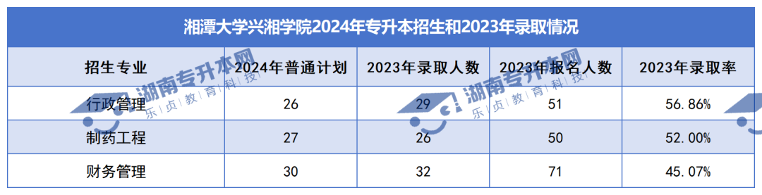 普通計劃20009人，2024年湖南專升本各招生院校招生計劃匯總(圖37)