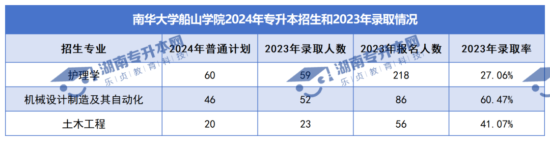 普通計劃20009人，2024年湖南專升本各招生院校招生計劃匯總(圖42)