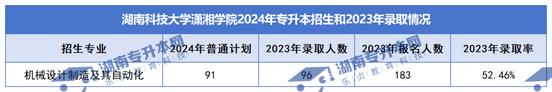 普通計劃20009人，2024年湖南專升本各招生院校招生計劃匯總(圖43)