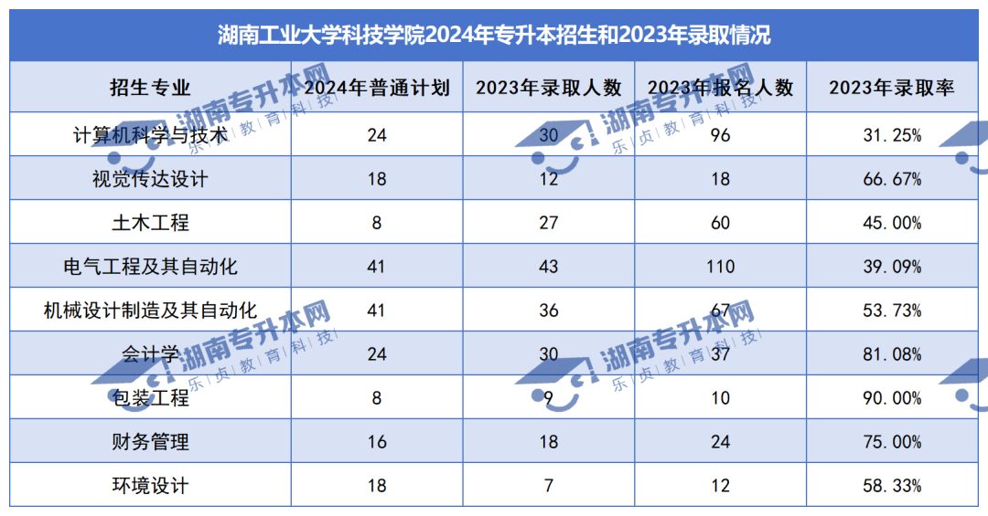 普通計劃20009人，2024年湖南專升本各招生院校招生計劃匯總(圖44)