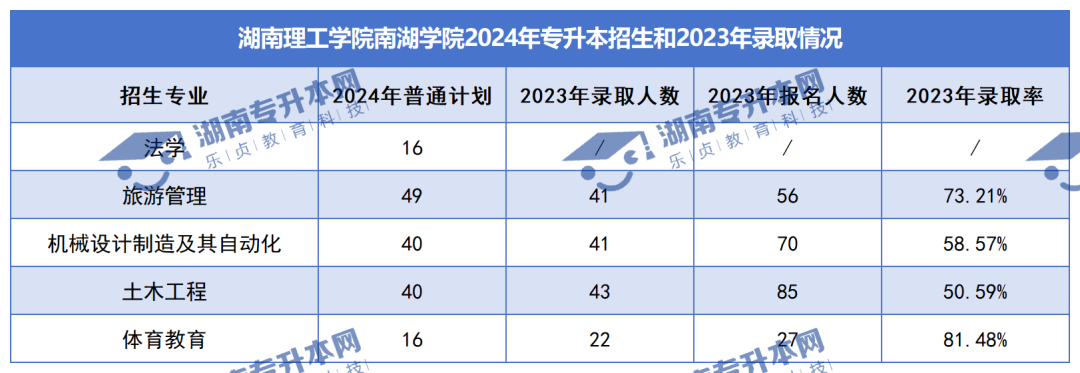 普通計劃20009人，2024年湖南專升本各招生院校招生計劃匯總(圖45)