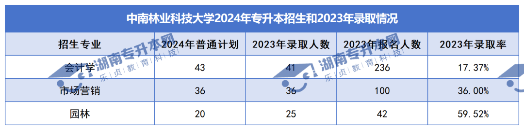 普通計劃20009人，2024年湖南專升本各招生院校招生計劃匯總(圖4)