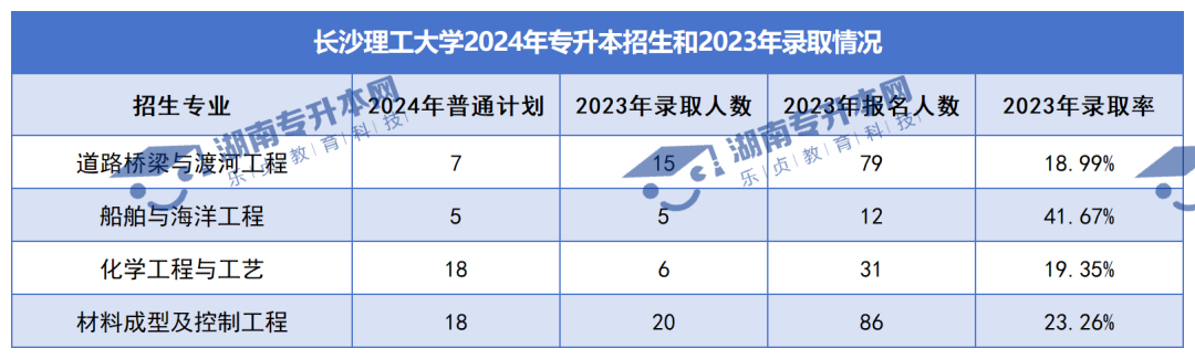 普通計劃20009人，2024年湖南專升本各招生院校招生計劃匯總(圖2)