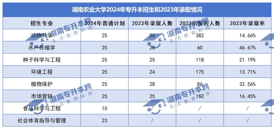 普通計劃20009人，2024年湖南專升本各招生院校招生計劃匯總(圖3)