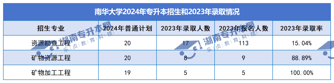 普通計劃20009人，2024年湖南專升本各招生院校招生計劃匯總(圖6)