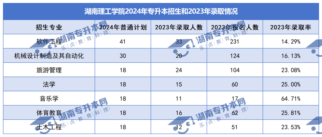 普通計劃20009人，2024年湖南專升本各招生院校招生計劃匯總(圖11)