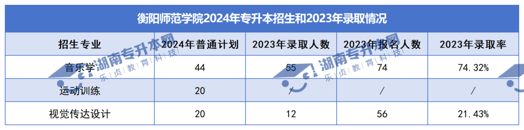 普通計劃20009人，2024年湖南專升本各招生院校招生計劃匯總(圖12)