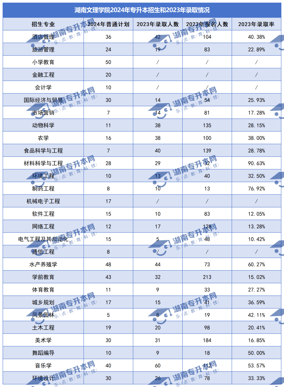 普通計劃20009人，2024年湖南專升本各招生院校招生計劃匯總(圖14)