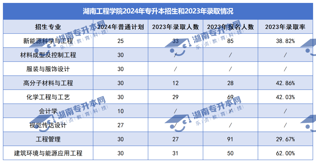 普通計劃20009人，2024年湖南專升本各招生院校招生計劃匯總(圖15)
