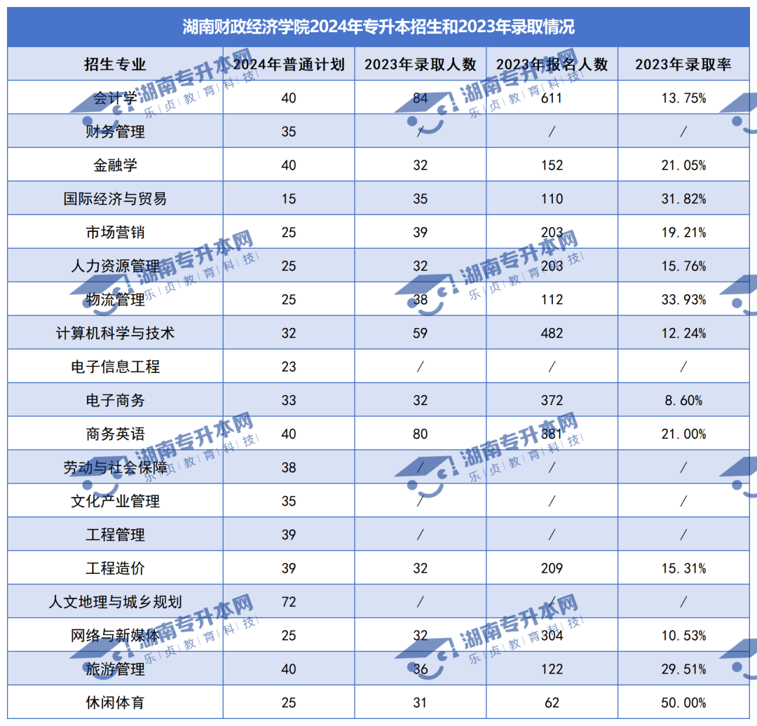 普通計劃20009人，2024年湖南專升本各招生院校招生計劃匯總(圖18)