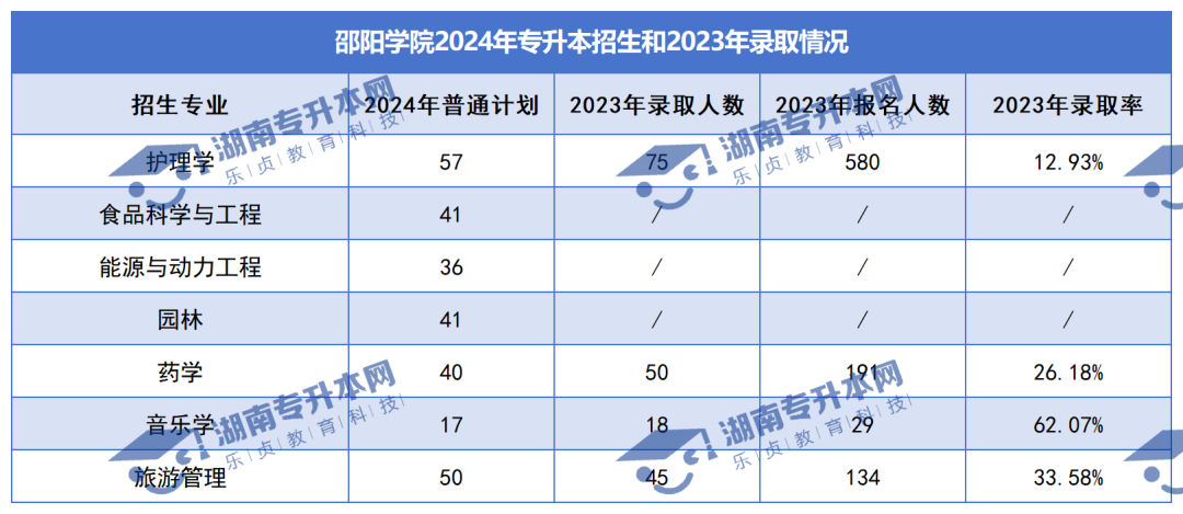 普通計劃20009人，2024年湖南專升本各招生院校招生計劃匯總(圖19)