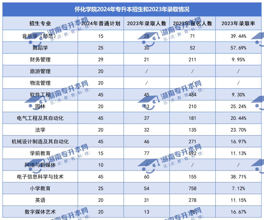 普通計劃20009人，2024年湖南專升本各招生院校招生計劃匯總(圖20)