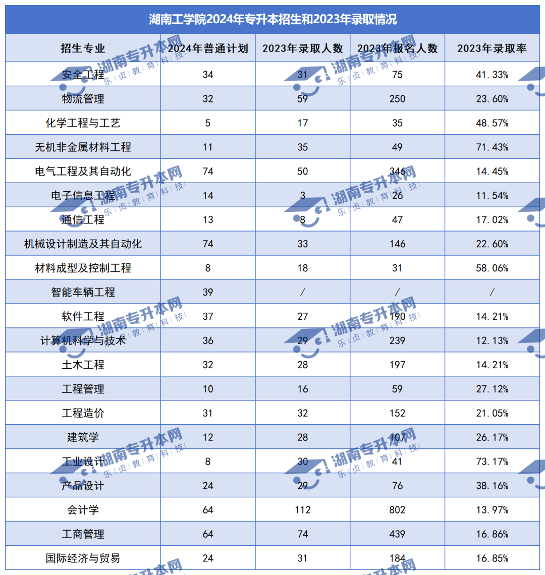 普通計劃20009人，2024年湖南專升本各招生院校招生計劃匯總(圖24)