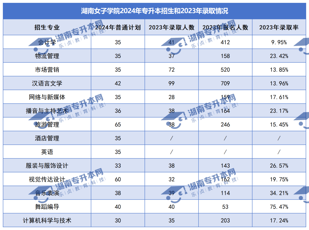 普通計劃20009人，2024年湖南專升本各招生院校招生計劃匯總(圖26)