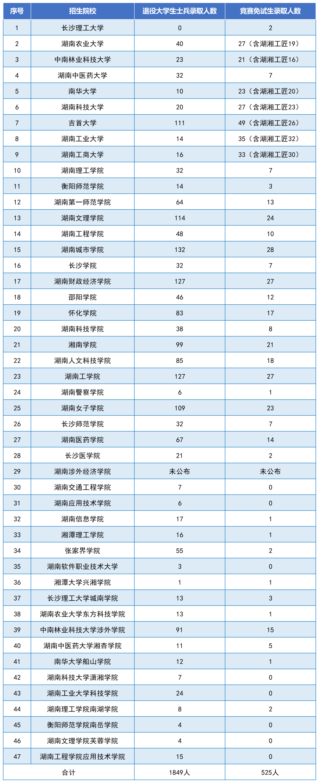錄取2374人，2024年湖南專(zhuān)升本各招生院校第一批考生錄取情況匯總(圖2)