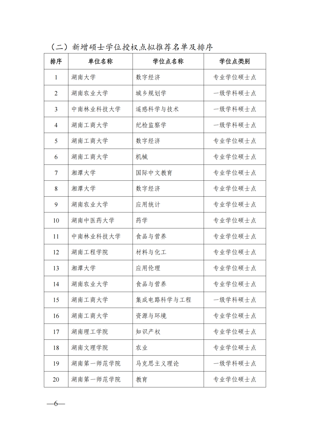 58個(gè)博士點(diǎn)68個(gè)碩士點(diǎn)，湖南公示新增博士碩士學(xué)位擬推薦名單(圖6)