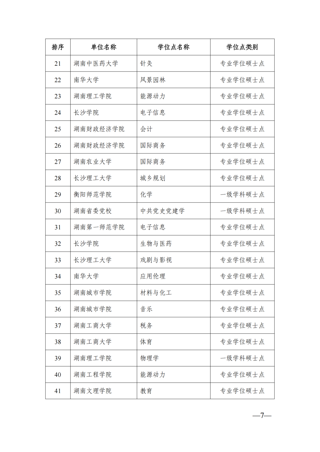 58個(gè)博士點(diǎn)68個(gè)碩士點(diǎn)，湖南公示新增博士碩士學(xué)位擬推薦名單(圖7)