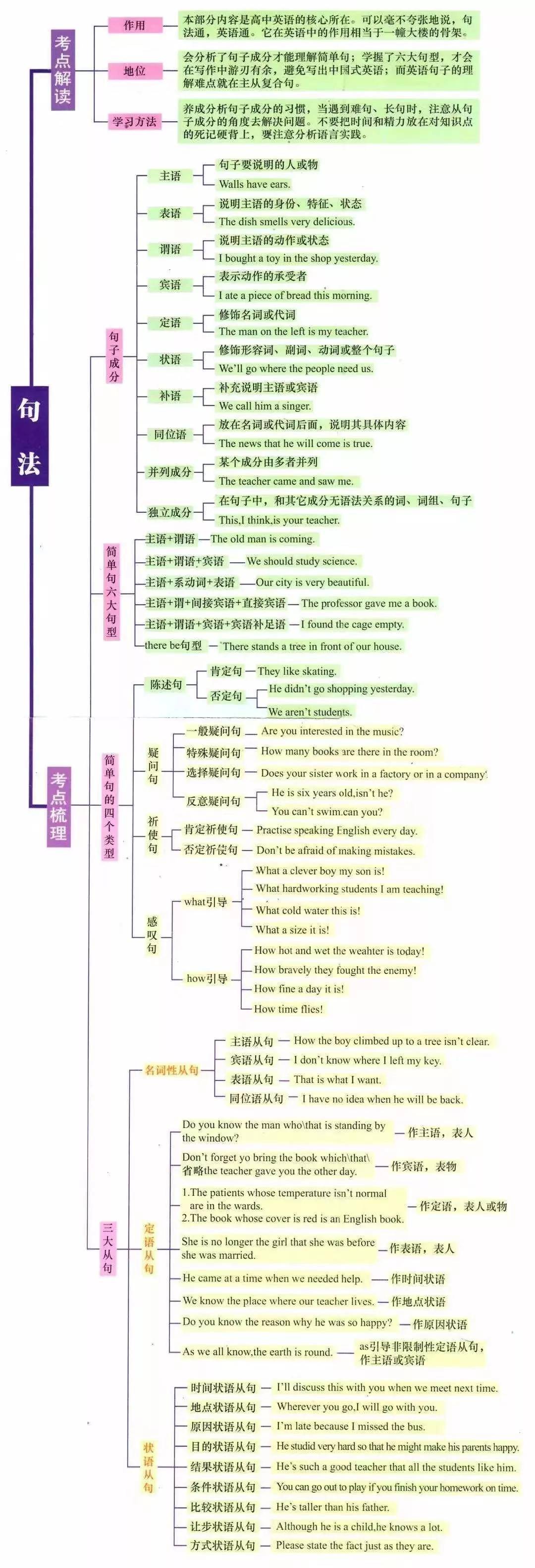 湖南專升本英語語法怎么學(xué)？語法學(xué)習(xí)指南(圖4)