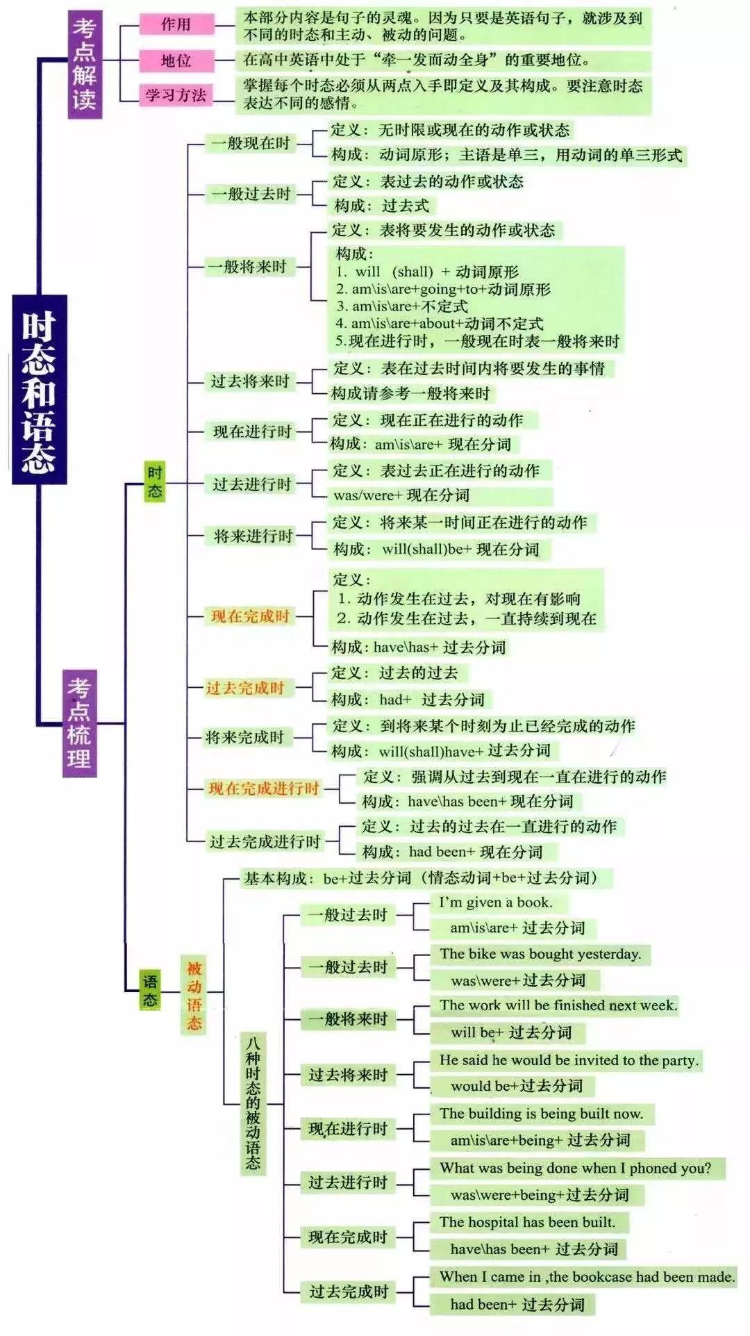 湖南專升本英語語法怎么學(xué)？語法學(xué)習(xí)指南(圖5)
