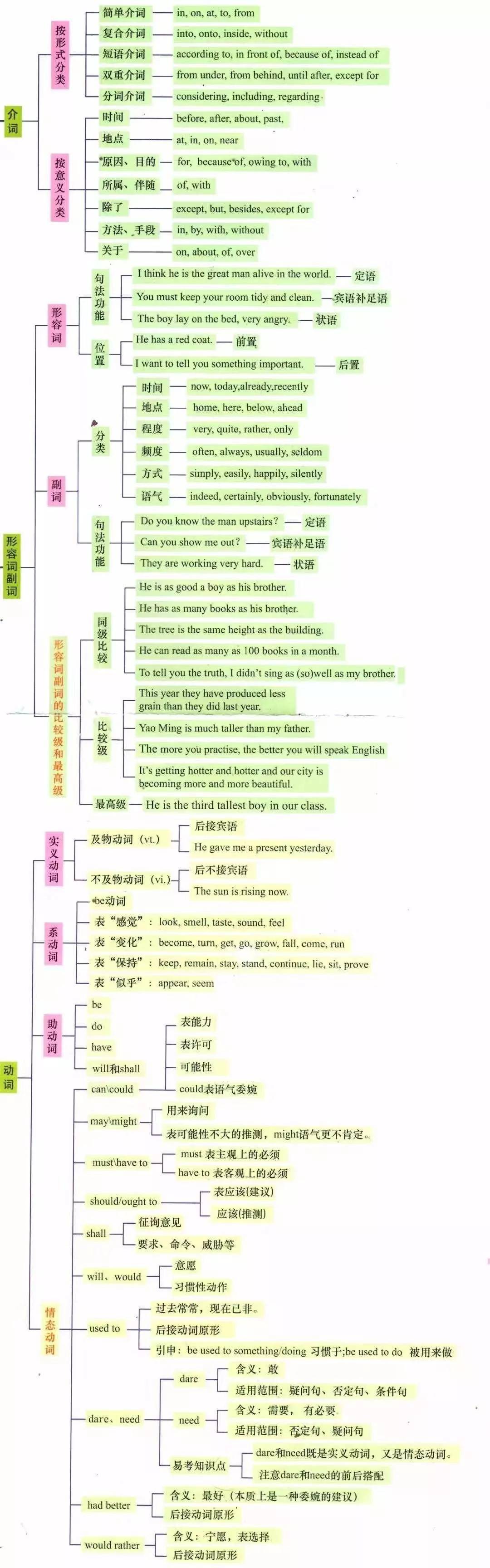 湖南專升本英語語法怎么學(xué)？語法學(xué)習(xí)指南(圖3)