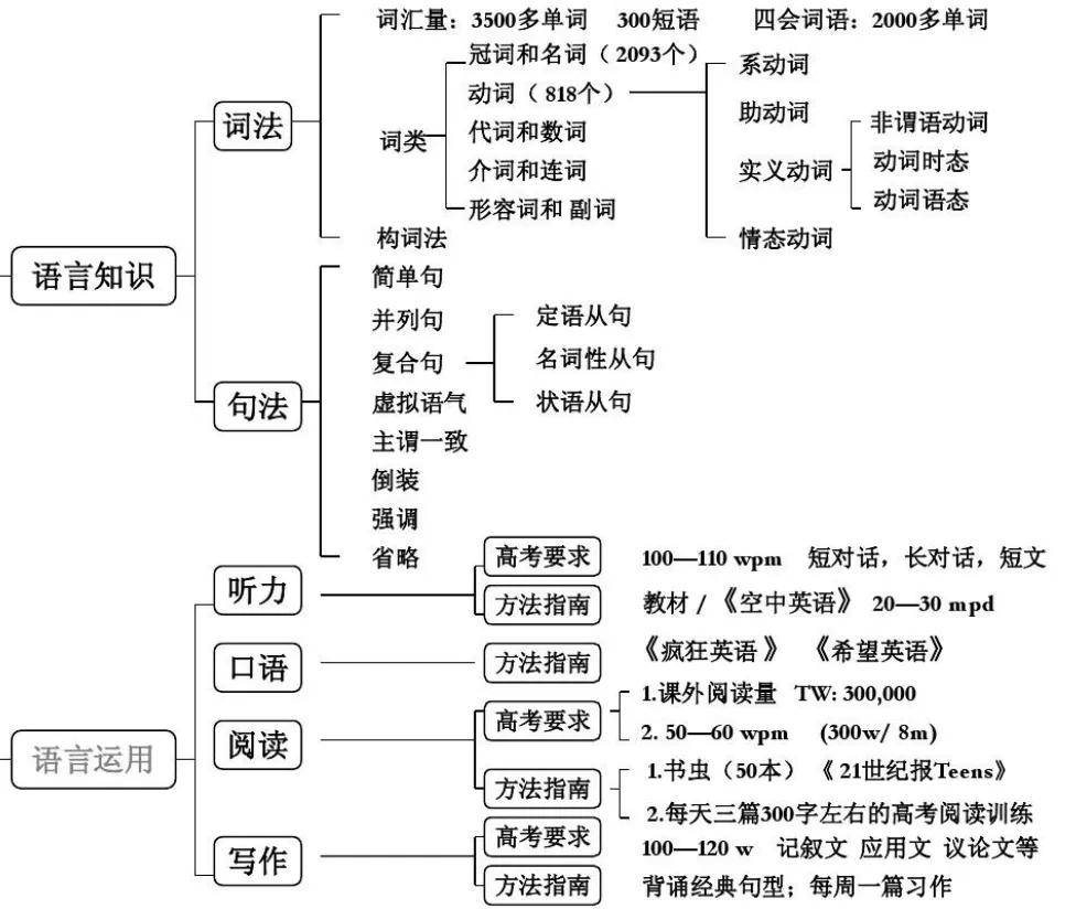 湖南專升本英語語法怎么學(xué)？語法學(xué)習(xí)指南(圖1)