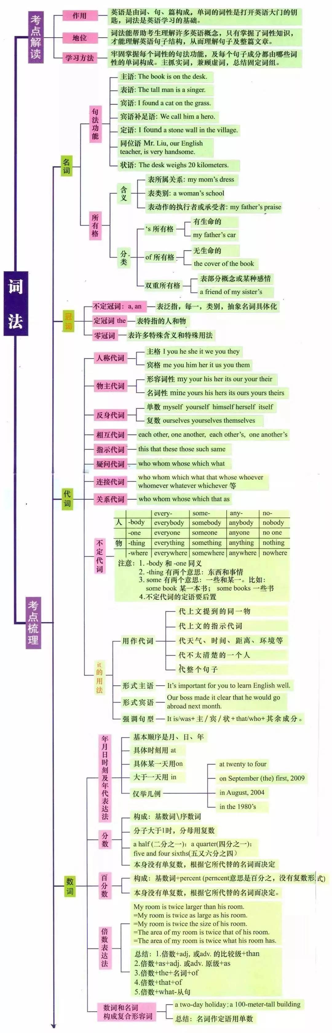 湖南專升本英語語法怎么學(xué)？語法學(xué)習(xí)指南(圖2)