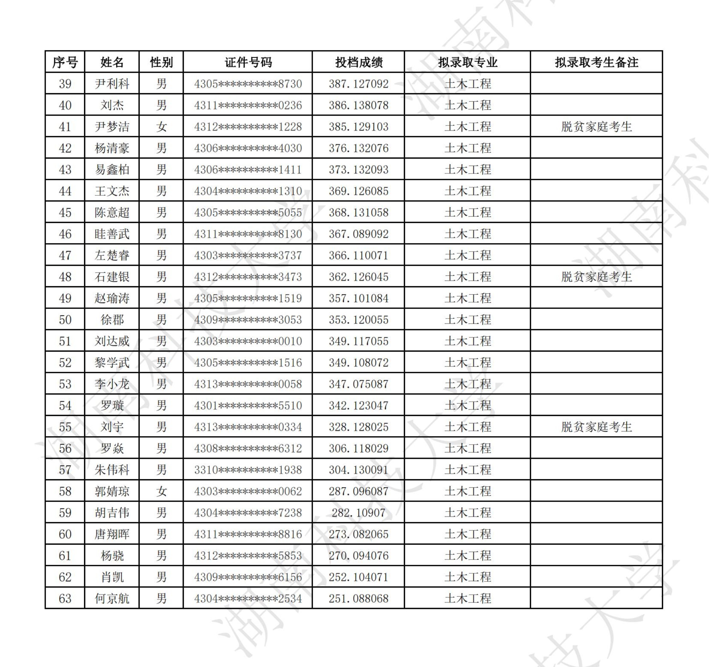 湖南科技大學2024年專升本普通類考生擬錄取名單公示(圖2)