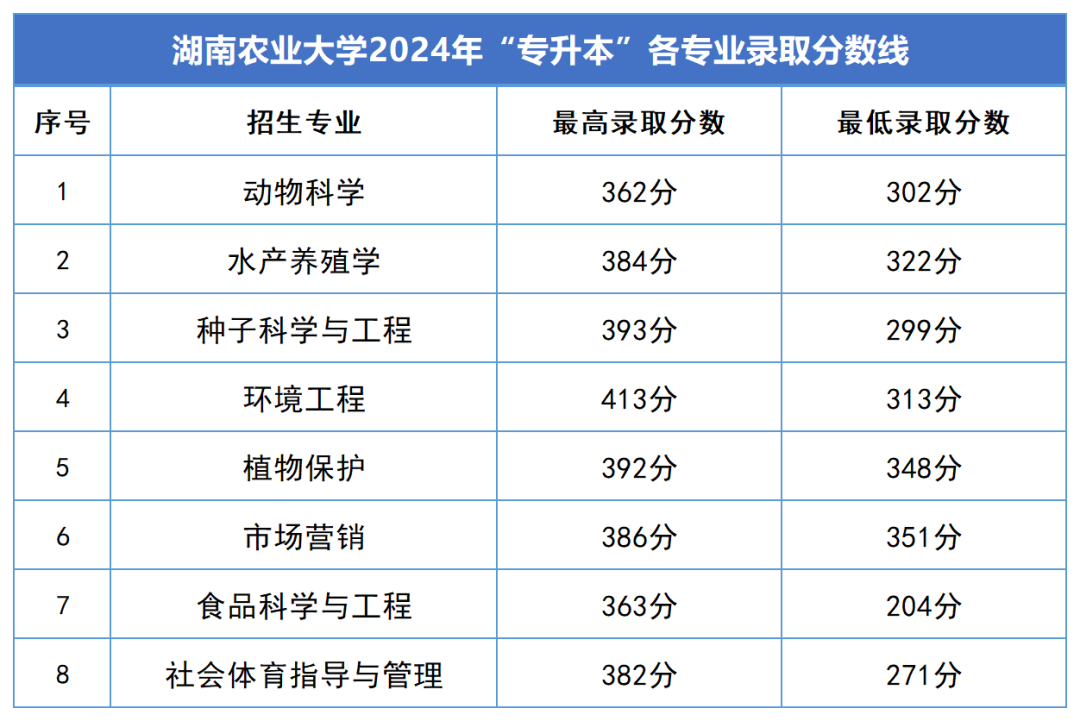 2024年湖南專(zhuān)升本錄取分?jǐn)?shù)線匯總(圖2)