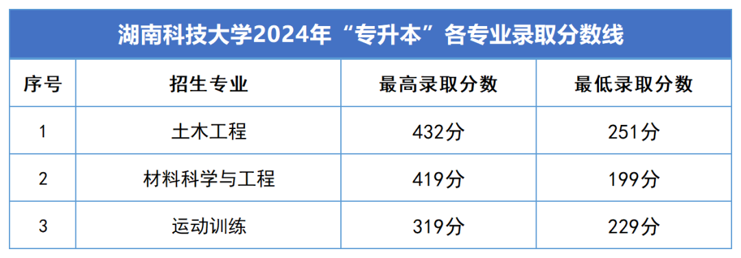 2024年湖南專(zhuān)升本錄取分?jǐn)?shù)線匯總(圖5)