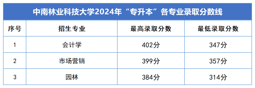 2024年湖南專(zhuān)升本錄取分?jǐn)?shù)線匯總(圖3)