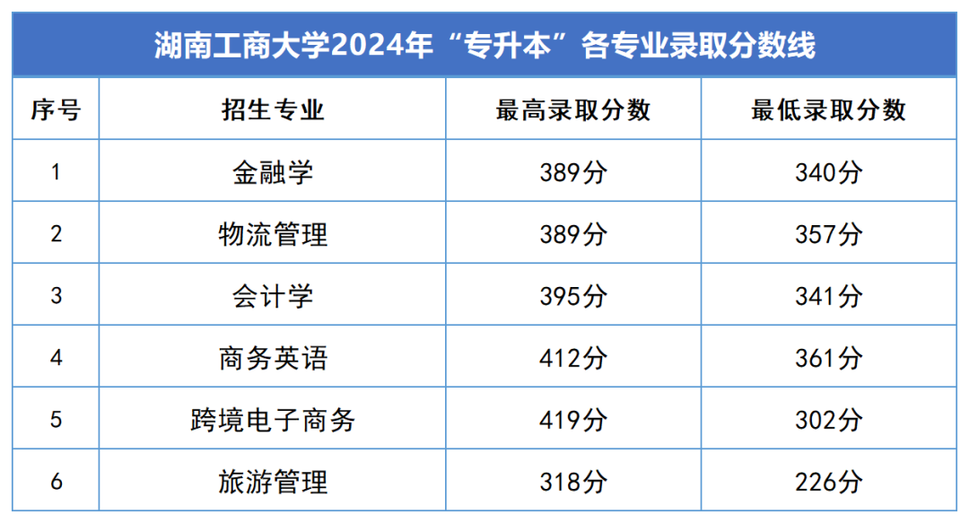 2024年湖南專(zhuān)升本錄取分?jǐn)?shù)線匯總(圖7)