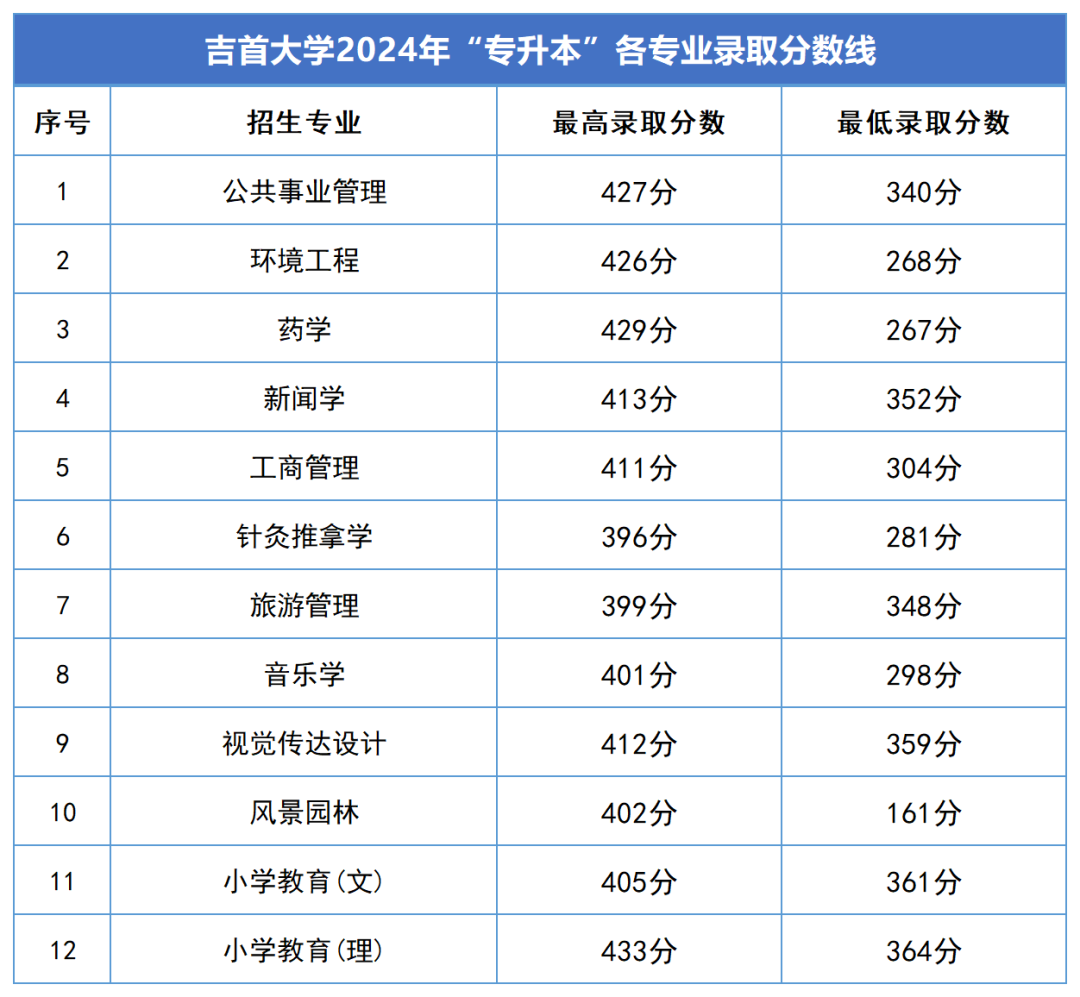 2024年湖南專(zhuān)升本錄取分?jǐn)?shù)線匯總(圖6)