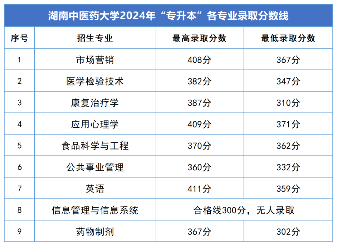 2024年湖南專(zhuān)升本錄取分?jǐn)?shù)線匯總(圖4)
