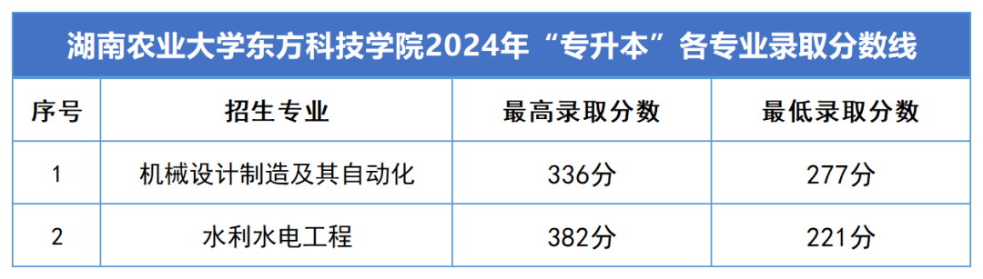 2024年湖南專(zhuān)升本錄取分?jǐn)?shù)線匯總(圖14)