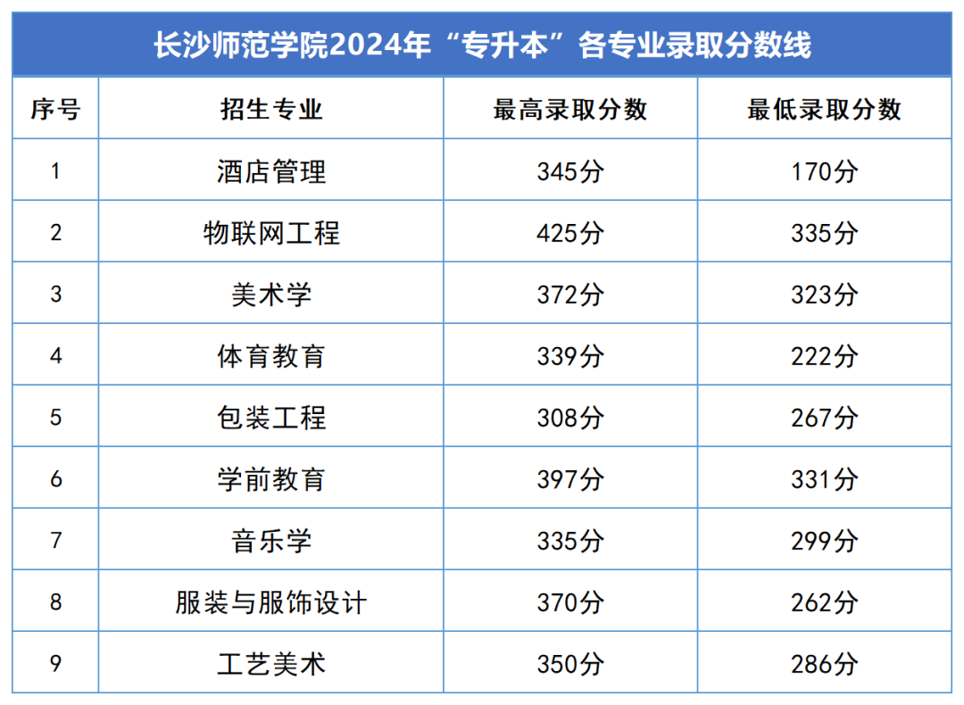 2024年湖南專(zhuān)升本錄取分?jǐn)?shù)線匯總(圖12)