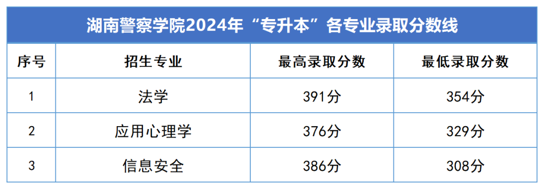2024年湖南專(zhuān)升本錄取分?jǐn)?shù)線匯總(圖11)