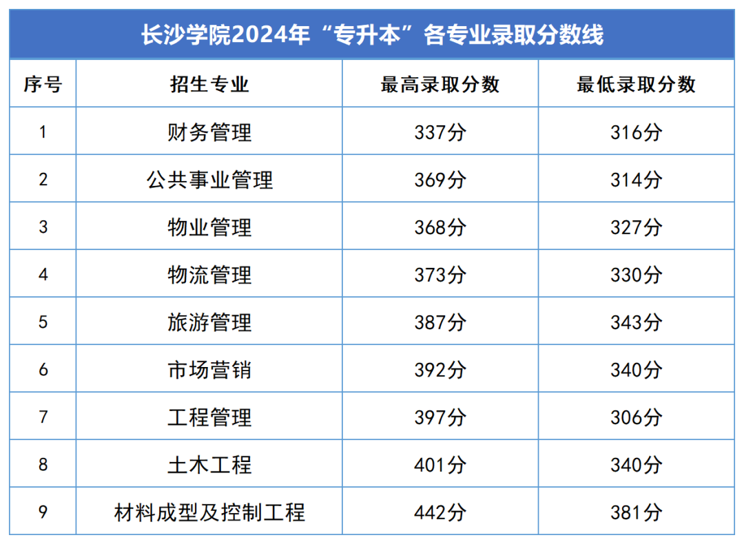 2024年湖南專(zhuān)升本錄取分?jǐn)?shù)線匯總(圖9)