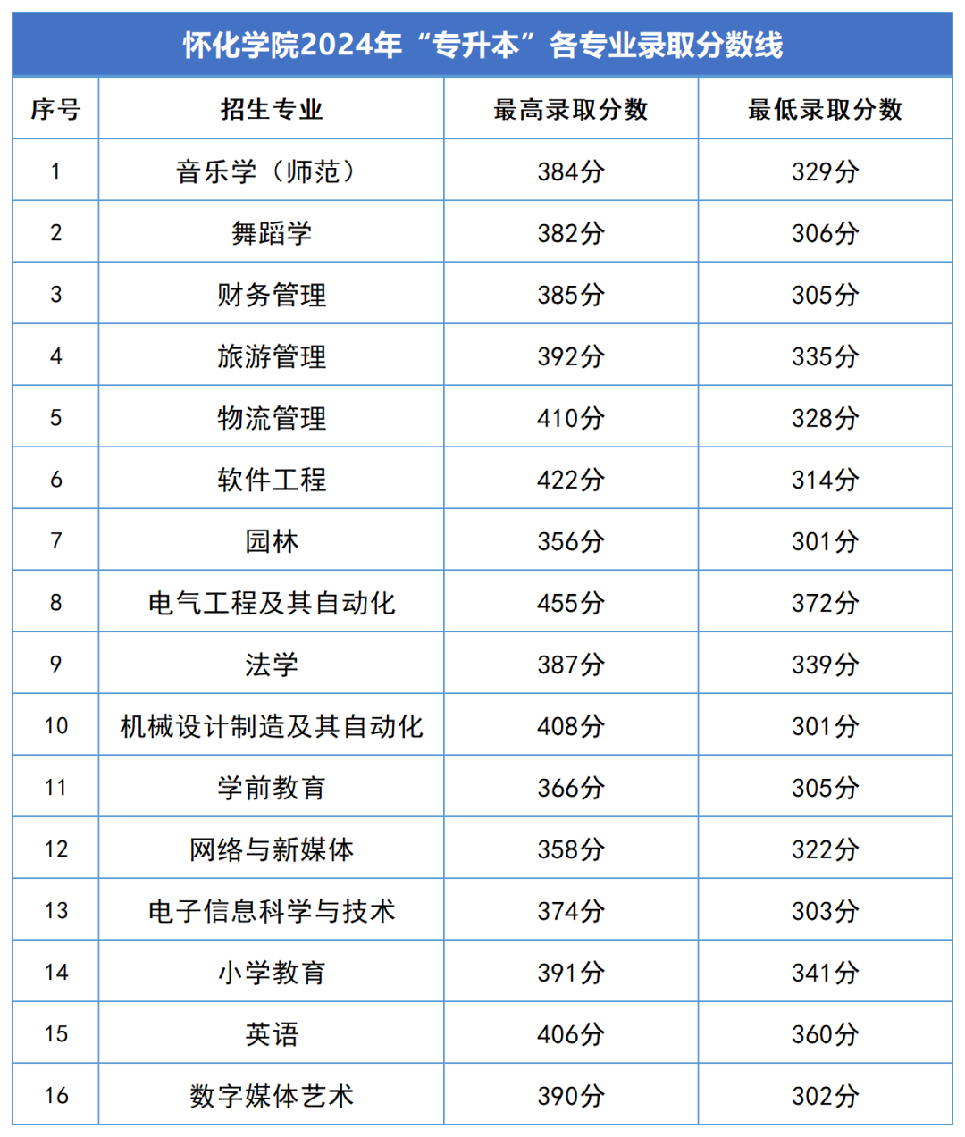 2024年湖南專(zhuān)升本錄取分?jǐn)?shù)線匯總(圖10)