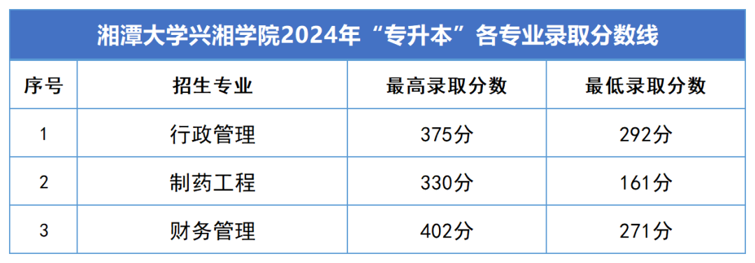 2024年湖南專(zhuān)升本錄取分?jǐn)?shù)線匯總(圖13)