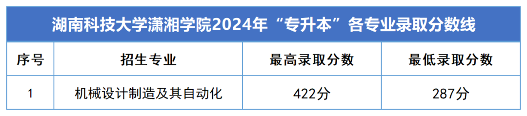 2024年湖南專(zhuān)升本錄取分?jǐn)?shù)線匯總(圖15)