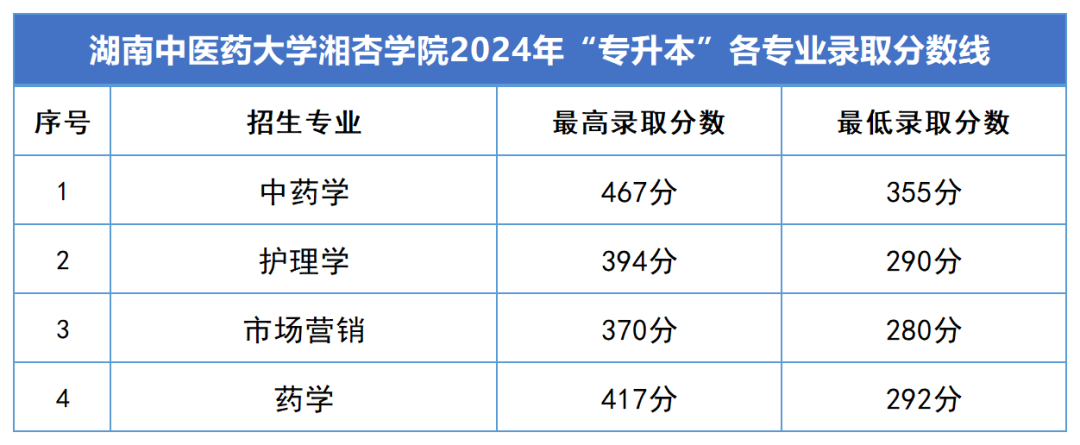 2024年湖南專(zhuān)升本錄取分?jǐn)?shù)線匯總(圖16)