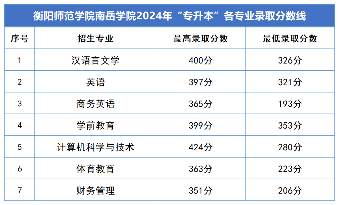 2024年湖南專(zhuān)升本錄取分?jǐn)?shù)線匯總(圖17)