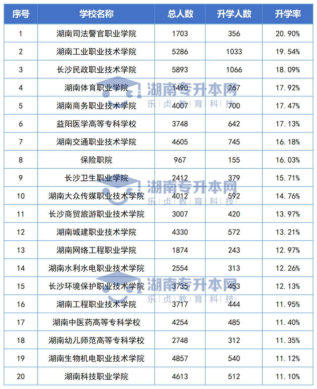 志愿填報參考丨湖南?？圃盒．厴I(yè)生專升本率排名和月收入?yún)R總(圖2)
