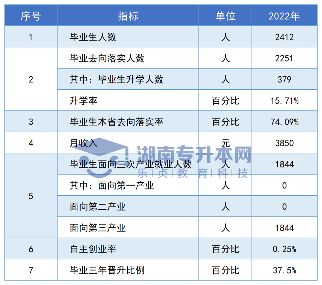 志愿填報參考丨湖南?？圃盒．厴I(yè)生專升本率排名和月收入?yún)R總(圖20)