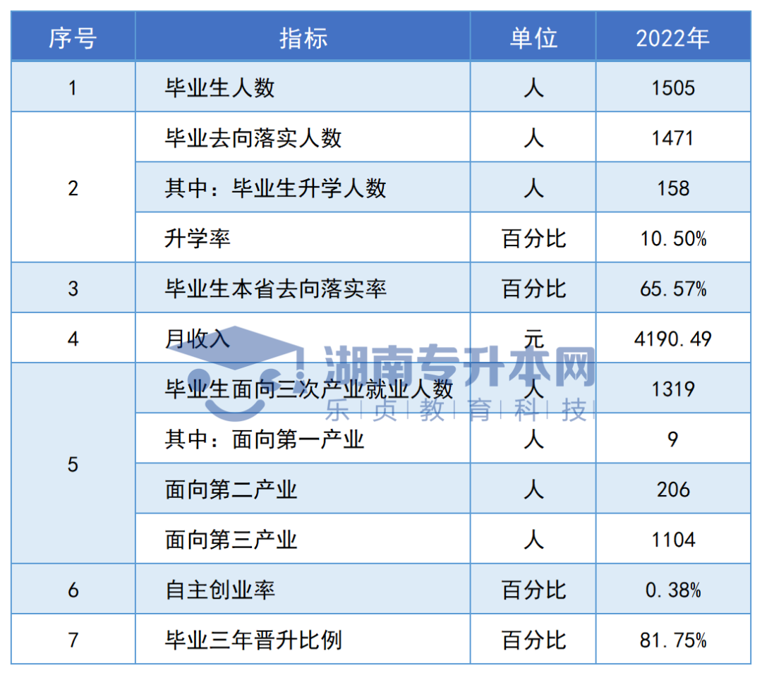 志愿填報參考丨湖南?？圃盒．厴I(yè)生專升本率排名和月收入?yún)R總(圖48)