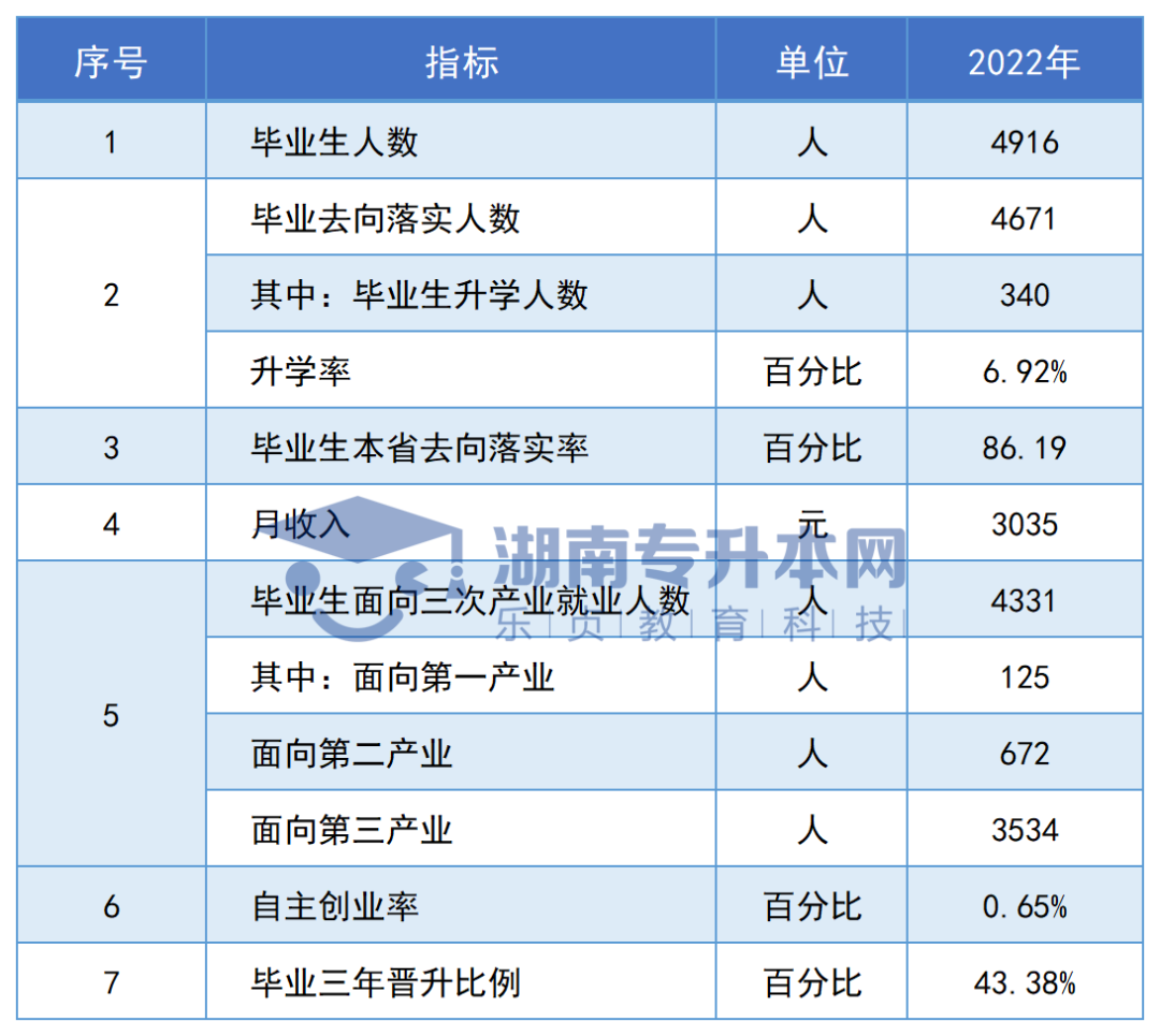 志愿填報參考丨湖南?？圃盒．厴I(yè)生專升本率排名和月收入?yún)R總(圖74)