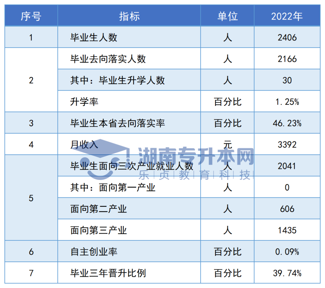 志愿填報參考丨湖南?？圃盒．厴I(yè)生專升本率排名和月收入?yún)R總(圖144)