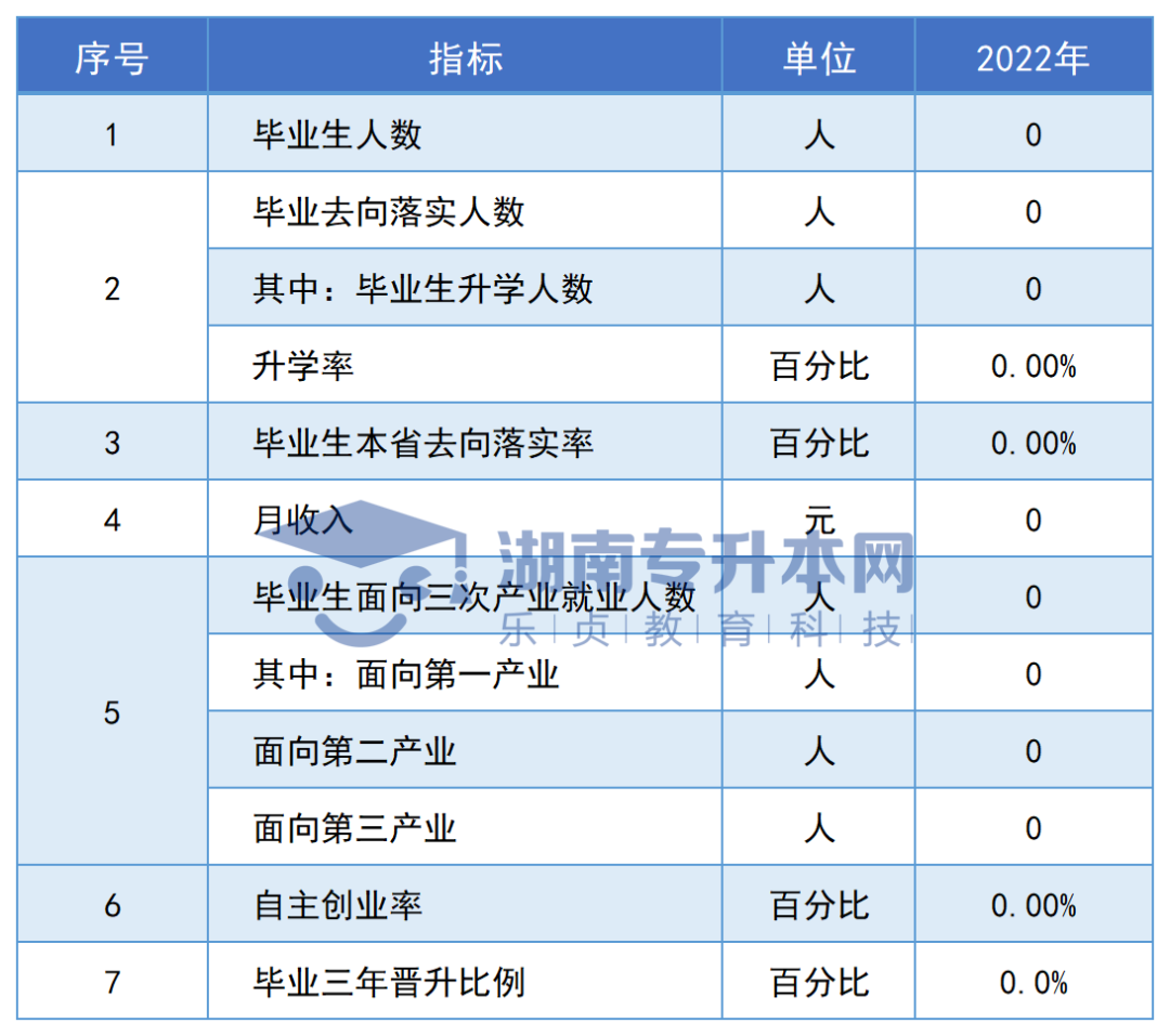 志愿填報參考丨湖南?？圃盒．厴I(yè)生專升本率排名和月收入?yún)R總(圖146)